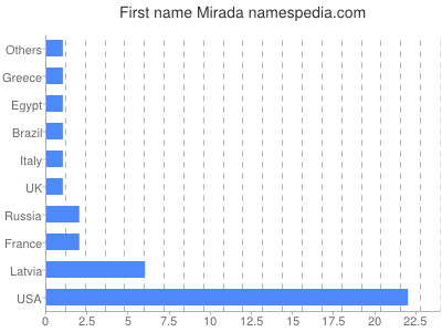 prenom Mirada