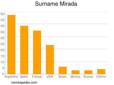 Surname Mirada