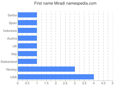 Vornamen Miradi