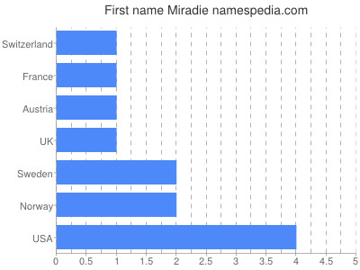 prenom Miradie