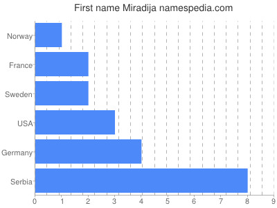 Vornamen Miradija