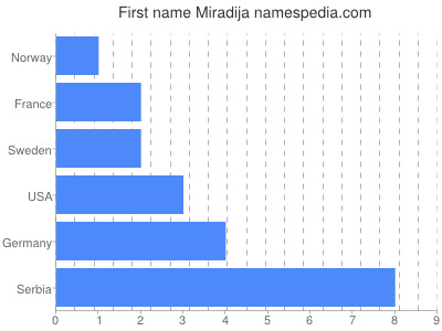 prenom Miradija