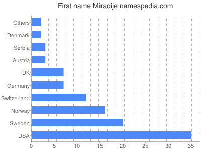 prenom Miradije