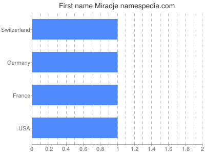 prenom Miradje