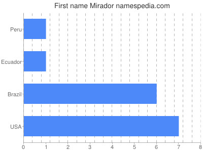 prenom Mirador