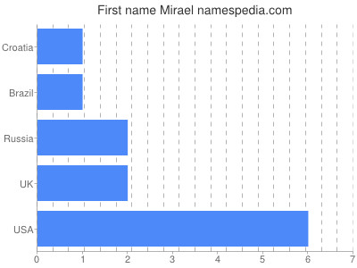 prenom Mirael