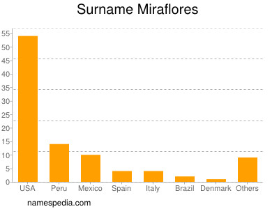 Familiennamen Miraflores