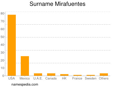 Familiennamen Mirafuentes