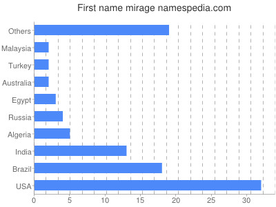 Given name Mirage