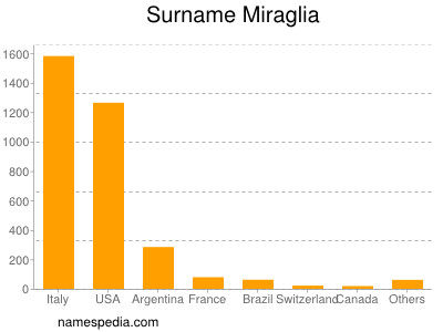 Familiennamen Miraglia