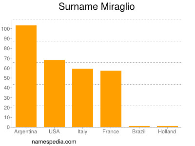 Familiennamen Miraglio