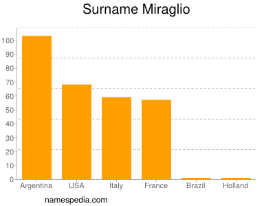 nom Miraglio