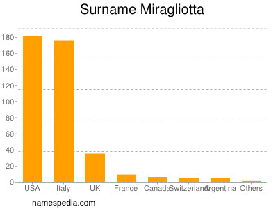 Familiennamen Miragliotta