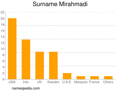 Familiennamen Mirahmadi
