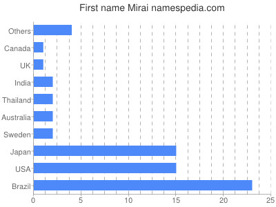 Given name Mirai