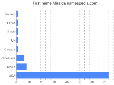 Given name Miraida