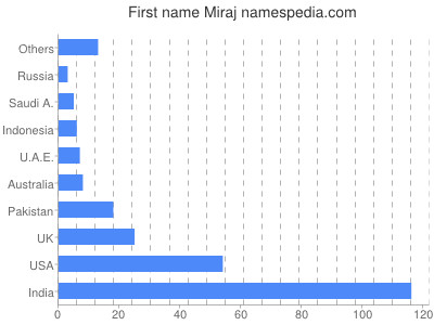 prenom Miraj