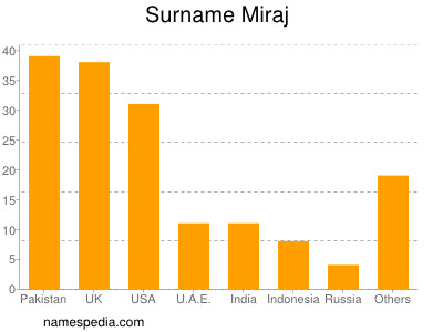 Familiennamen Miraj