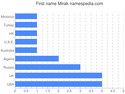Vornamen Mirak