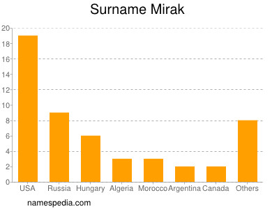 Familiennamen Mirak