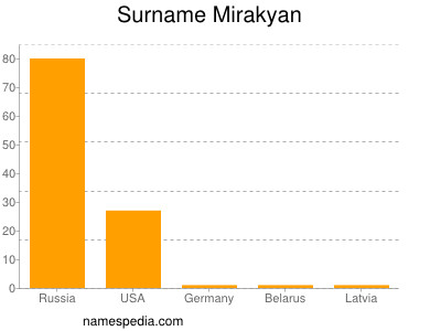 Familiennamen Mirakyan