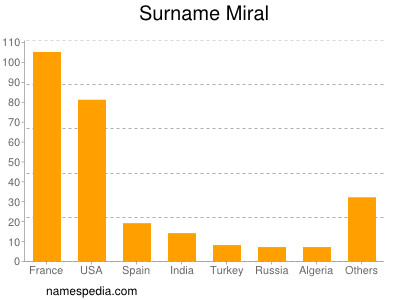 Familiennamen Miral