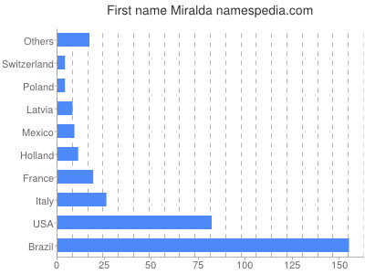 prenom Miralda