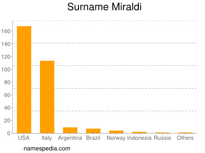 nom Miraldi