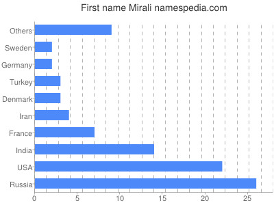 Vornamen Mirali