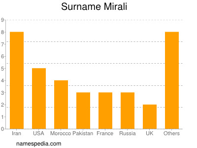 nom Mirali