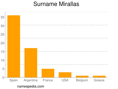Familiennamen Mirallas