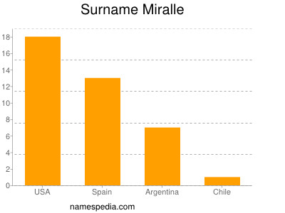 Familiennamen Miralle