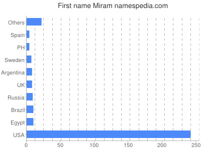 prenom Miram