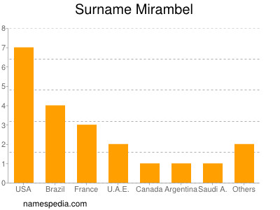 Surname Mirambel
