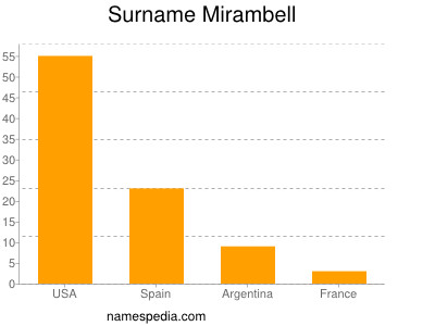 Surname Mirambell