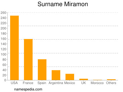 Surname Miramon