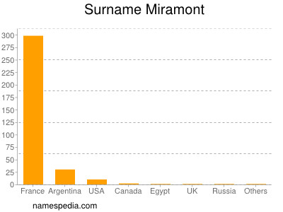 Familiennamen Miramont