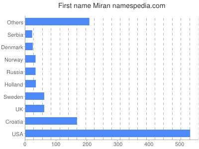 prenom Miran