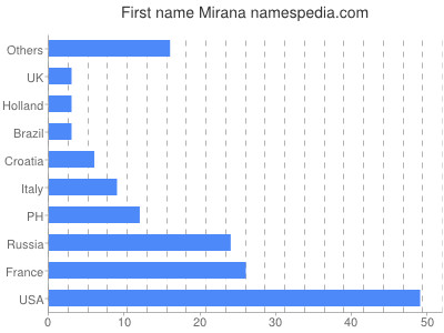 prenom Mirana