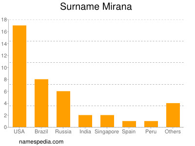 Surname Mirana