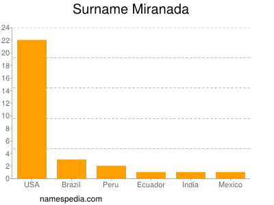 Familiennamen Miranada