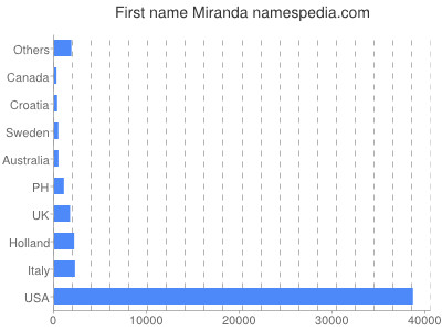 Given name Miranda