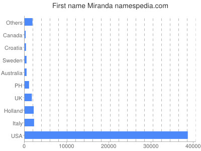 prenom Miranda