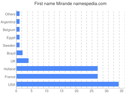 Given name Mirande
