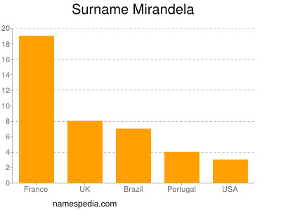 Familiennamen Mirandela