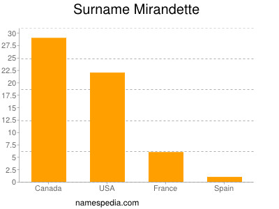 Surname Mirandette