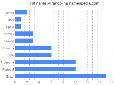 Vornamen Mirandolina