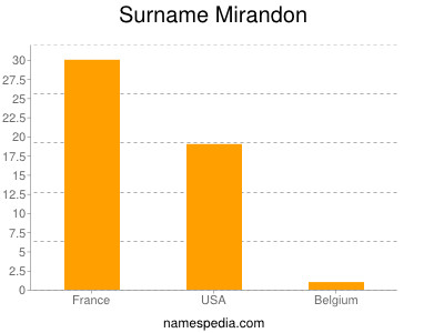 Surname Mirandon