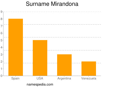 Familiennamen Mirandona