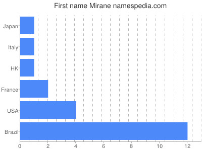 prenom Mirane